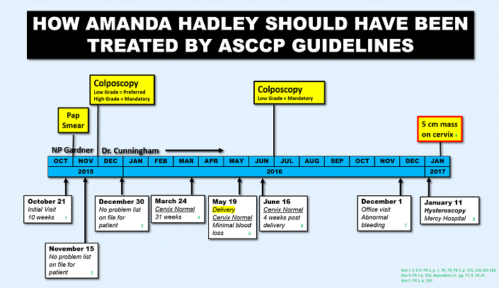 How Amanda Hadley Should Have Been Treated by ASCCP Guidelines